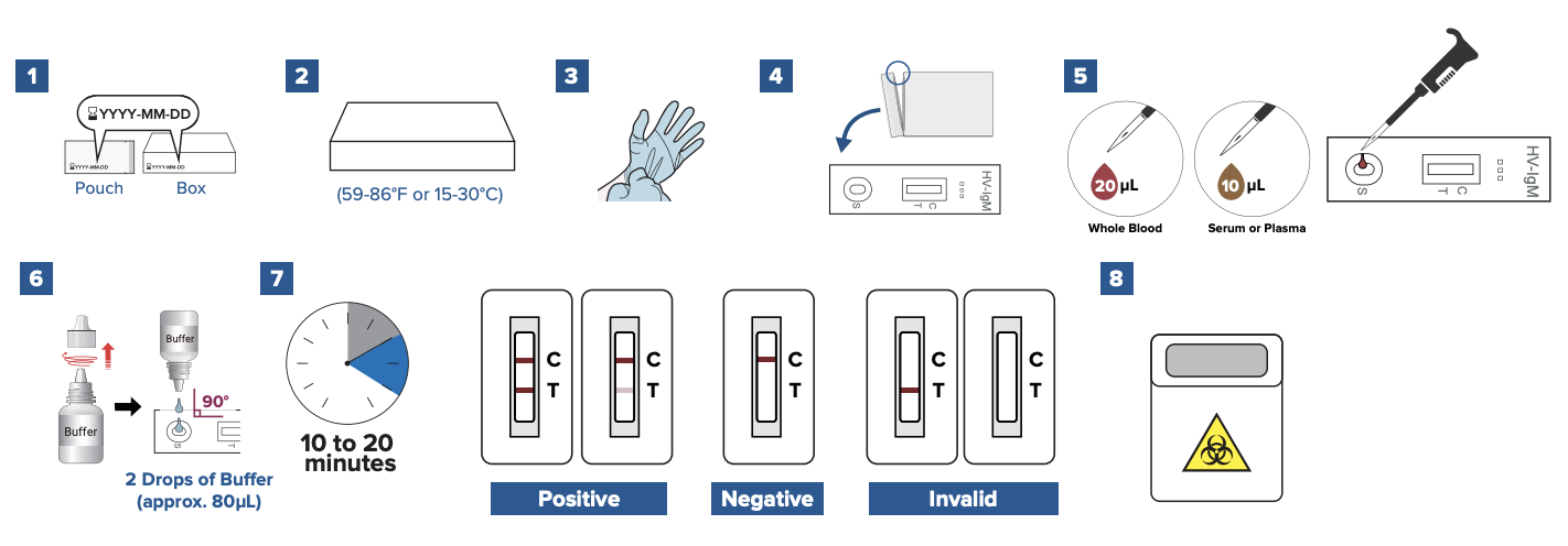 Step-by-step instructions for performing a Hantavirus IgM rapid test cassette with sample collection, buffer application, timing, and result interpretation